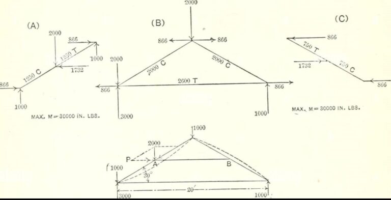 Graphical Statics: The Geometry of Structural Analysis - STRUCTURES CENTRE