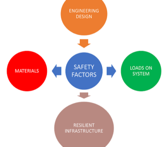 Understanding Partial Factors in Structural Design Codes